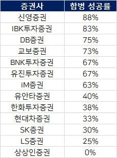 [스팩 시장 점검③] 중소형사 '반전'...신영·IBK證 합병 성공률 80%대 압... - 뉴스 썸네일 이미지