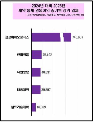 [데이터 뉴스룸] 제약업체, 영업益 증가했지만 개별 기업 희비는 엇갈려... - 뉴스 썸네일 이미지