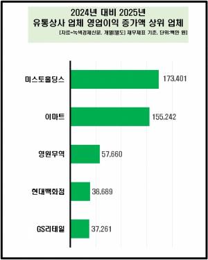 [데이터 뉴스룸] 유통상사業, 1년 새 영업益 1000억 넘게 오른 회사 2곳... - 뉴스 썸네일 이미지