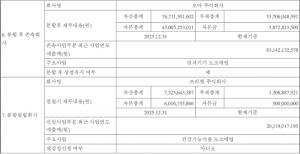 오아, '삼대오백' 매출 20% 분리해 비상장 자회사 신설 - 뉴스 썸네일 이미지