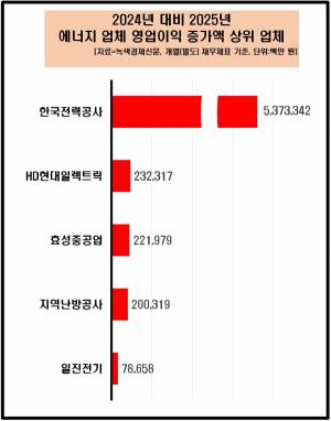 [데이터 뉴스룸] 에너지 업체 이익 곳간 늘었지만 침울, 왜?...한국전력... - 뉴스 썸네일 이미지