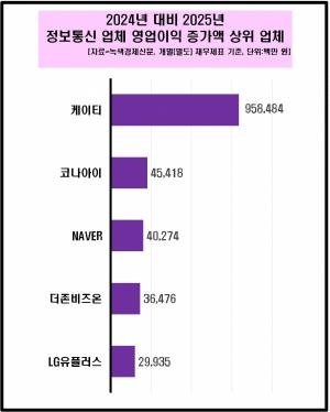 [데이터 뉴스룸] 정보통신 업체 50곳 영업益 6%대 상승...KT 늘고 vs SK텔레... - 뉴스 썸네일 이미지