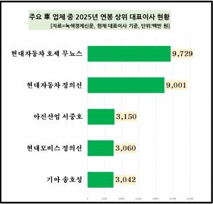 [데이터 뉴스룸] 車업체 연봉 10억 클럽에 36명 이름 올려...현대차 정의... - 뉴스 썸네일 이미지
