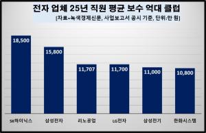 [데이터 뉴스룸] 전자 업체 30곳 지난해 임직원 평균 연봉 1억 3251만원...... - 뉴스 썸네일 이미지