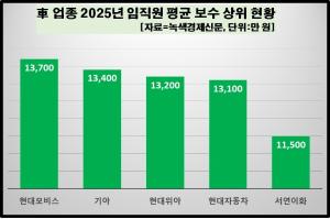 [데이터 뉴스룸] 車업체 50곳 중 작년 직원 급여 4위는 현대차...그럼 1~... - 뉴스 썸네일 이미지