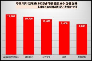 [데이터 뉴스룸] 제약 업체 50곳 작년 직원 평균 보수는 8000만 원대...삼... - 뉴스 썸네일 이미지