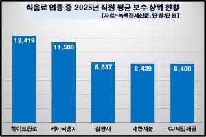 [데이터 뉴스룸] 식품 업체 40곳 임직원 평균 연봉은 7500만 원 넘어...작... - 뉴스 썸네일 이미지