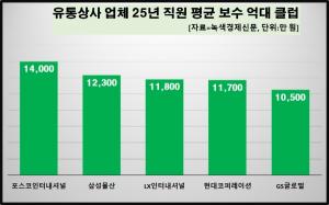 [데이터 뉴스룸] 유통상사 업체 직원 연봉 1위는 포스코인터내셔널...삼... - 뉴스 썸네일 이미지