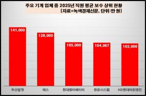 [데이터 뉴스룸] 기계 업체 중 직원 보수 억대 클럽에 9곳 이름 올려...... - 뉴스 썸네일 이미지