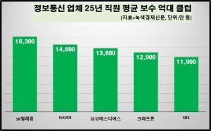 [데이터 뉴스룸] 정보통신 업체 50곳 중 13곳 직원 억대 연봉...SK텔레콤... - 뉴스 썸네일 이미지
