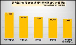 [데이터 뉴스룸] 금속철강 50곳 중 직원 보수 억대 클럽 가입한 7곳은?...... - 뉴스 썸네일 이미지