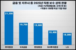 [데이터 뉴스룸] 금융 업체 50곳 중 41곳 직원 연봉 억대 클럽...'부국증... - 뉴스 썸네일 이미지