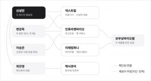대표는 4명·등기엔 동일명...'욘두베 두쫀쿠·위고프로' 등 판매사들의... - 뉴스 썸네일 이미지