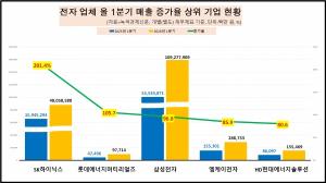 [데이터 뉴스룸] 올 1분기 전자업체 매출 덩치 90% 육박 상승...매출 증... - 뉴스 썸네일 이미지