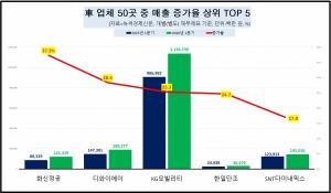 [데이터 뉴스룸] 車업체 올 1분기 매출 덩치 제자리 맴돌아...현대차 vs ... - 뉴스 썸네일 이미지