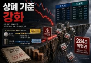 1000원만 넘기면 끝?...상폐 강화 앞두고 코스피·코스닥 284곳 '위험권' - 뉴스 썸네일 이미지