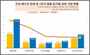 [데이터 뉴스룸] 에너지業 올 1분기 매출 소폭 뒷걸음질...삼성SDI 오르고... - 뉴스 썸네일 이미지