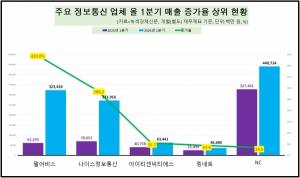 [데이터 뉴스룸] 정보통신 업체 50곳 올 1분기 매출 성적에 방긋...펄어... - 뉴스 썸네일 이미지