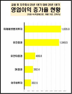 [데이터 뉴스룸] 금융·지주사 50곳 올 초반 영업益 희비 교차...삼성생... - 뉴스 썸네일 이미지