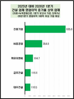 [데이터 뉴스룸] 건설業, 1분기 영업성적에 희비 교차...대우건설 웃고 ... - 뉴스 썸네일 이미지