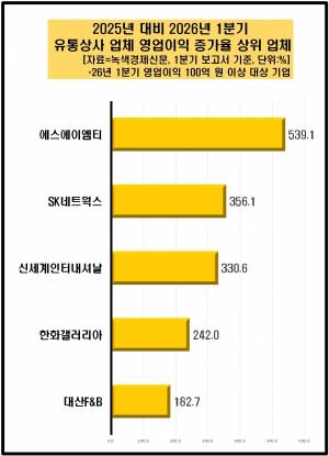 [데이터 뉴스룸] 유통상사 50곳 올 초반 영업益 성적 '양호'...롯데쇼핑... - 뉴스 썸네일 이미지