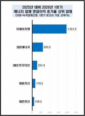 [데이터 뉴스룸] 에너지 업체 영업益 10%대 상승에 방긋...한전·가스공... - 뉴스 썸네일 이미지
