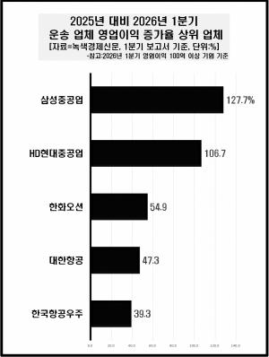 [데이터 뉴스룸] 운송 업체 올 초반 영업益 20% 증가...삼성중공업·HD현... - 뉴스 썸네일 이미지