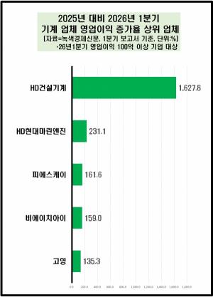 [데이터 뉴스룸] 기계業 50곳 영업益 성적에 누가 웃고 울었을까?...HD건... - 뉴스 썸네일 이미지