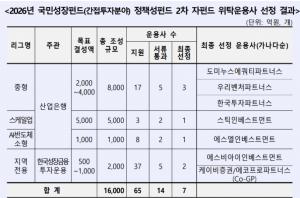 한국산업은행, 첨단·스타트업에 '돈과 인프라' 동시 수혈... 1.6조 펀드... - 뉴스 썸네일 이미지