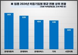 [데이터 뉴스룸] 車업체 50곳 임원 평균 연봉은 3억 4100만 원대...현대차... - 뉴스 썸네일 이미지