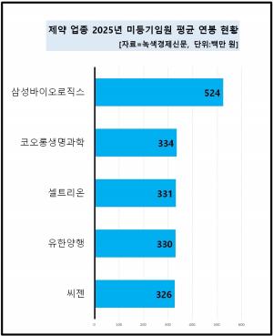 [데이터 뉴스룸] 제약 업체 임원 연봉 1위는 '삼성바이오로직스'...코오... - 뉴스 썸네일 이미지