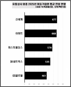 [데이터 뉴스룸] 유통상사 업체 50곳 중 임원 평균 연봉은 3억 3300만 원... - 뉴스 썸네일 이미지