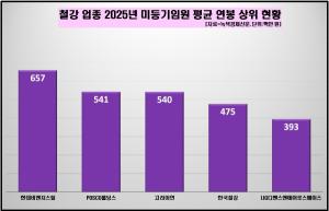 [데이터 뉴스룸] 철강업체 50곳 임원 평균 연봉 2억 4600만 원...현대비앤... - 뉴스 썸네일 이미지