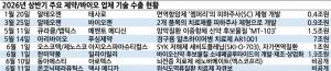 바이오주, 금리보다 임상이 변수...증권가 "모멘텀 있는 기업 주목" - 뉴스 썸네일 이미지