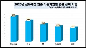 [데이터 뉴스룸] 섬유패션 업체 50곳 임원 평균 연봉 1억 5800만 원...한섬... - 뉴스 썸네일 이미지