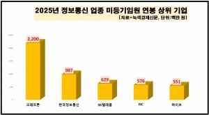 [데이터 뉴스룸] 정보통신 업체 50곳 중 18곳 임원 연봉 4억 넘어...크래... - 뉴스 썸네일 이미지