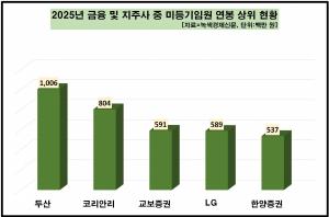 [데이터 뉴스룸] 금융·지주사 50곳 중 20곳 임원 연봉 4억 넘어...두산 ... - 뉴스 썸네일 이미지