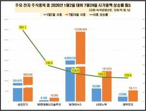 [데이터 뉴스룸] 전자 50社 올 7개월 새 시총 1500조 넘게 상승했지만 절... - 뉴스 썸네일 이미지