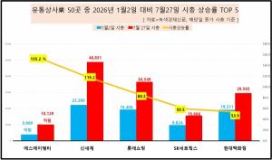 [데이터 뉴스룸] 유통·상사業 50곳 시총 100조 원대 진입...신세계·롯데... - 뉴스 썸네일 이미지