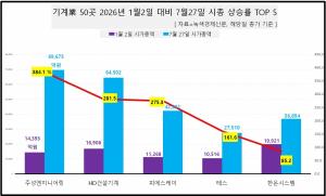 [데이터 뉴스룸] 기계·장비業 50곳 중 7개월 새 시총 100% 넘게 뛴 4곳은... - 뉴스 썸네일 이미지