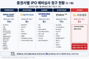 2년 연속 IPO 1위 KB증권, 올해는 수성 쉽지 않다 - 뉴스 썸네일 이미지