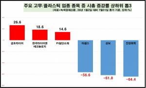 [데이터 뉴스룸] 고무·플라스틱業 50곳 중 80% 시총 하락에 침울...한국... - 뉴스 썸네일 이미지