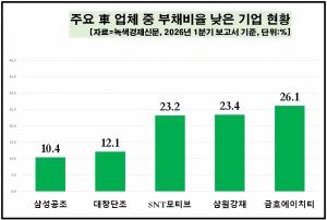 [데이터 뉴스룸] 자동차業 50곳 평균 부채비율 50% 미만 안정적...현대차... - 뉴스 썸네일 이미지