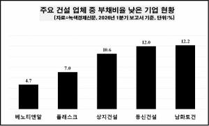 [데이터 뉴스룸] 부채비율 400% 넘는 건설사는?...현대건설·GS건설 100%대... - 뉴스 썸네일 이미지