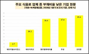 [데이터 뉴스룸] 식품業 50곳 평균 부채비율 80%대로 안정권...오리온·남... - 뉴스 썸네일 이미지