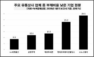 [데이터 뉴스룸] 상사·유통 업체 50곳 중 21곳 부채비율 100%↓...삼성물... - 뉴스 썸네일 이미지