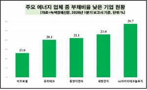 [데이터 뉴스룸] 에너지業 50곳 부채비율 200% 넘어...가스공사·한전 400... - 뉴스 썸네일 이미지