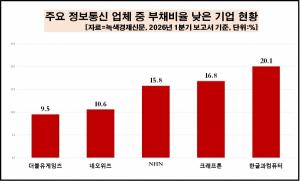 [데이터 뉴스룸] 정보통신 업체 쉽게 무너지지 않는다, 이유는?...네이버... - 뉴스 썸네일 이미지