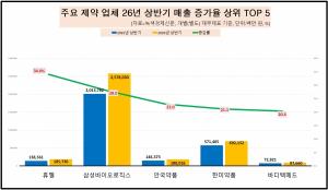 [데이터 뉴스룸] 제약業 2연 연속 매출 상승 바람 훈풍...삼성바이오로직... - 뉴스 썸네일 이미지