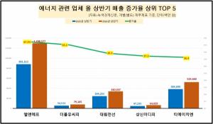 [데이터 뉴스룸] 에너지업체 50곳 중 매출 성적 나빠진 기업 절반 넘어... - 뉴스 썸네일 이미지